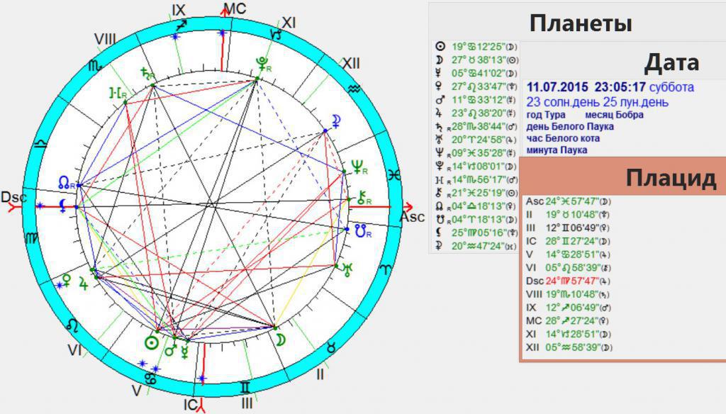 Астропоиск натальная карта онлайн