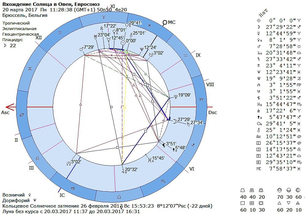 Луна в гороскопе. Солнце в знаке Овен. Астрология солнце в Овне. Дорифорий солнца. 20 Марта новый астрологический год.