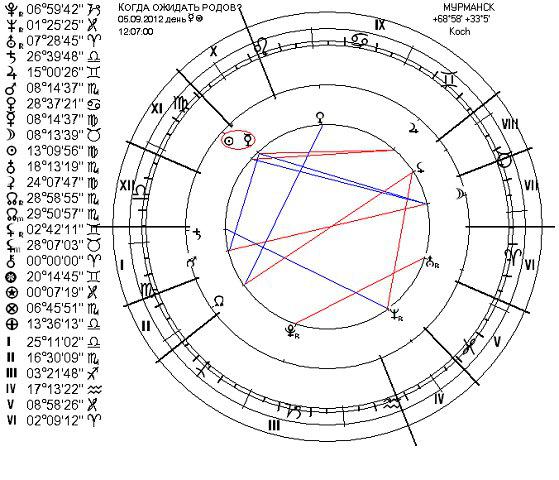 Транзиты планет с расшифровкой. Натальная карта. Неподвижные звезды в хорарной астрологии. 9 Дом в хорарной астрологии. Как выглядит Нептун в натальной карте.