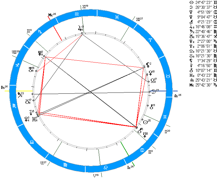 Асцендент в домах соляра