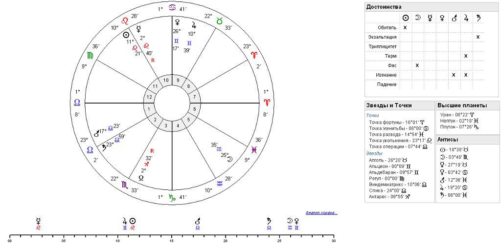 Натальная карта шоу клава. Таблица Птолемея астрологическая хорар в астрологии. Таблица аспектов в натальной карте. Хорар таблица. Экзальтация планет в астрологии.